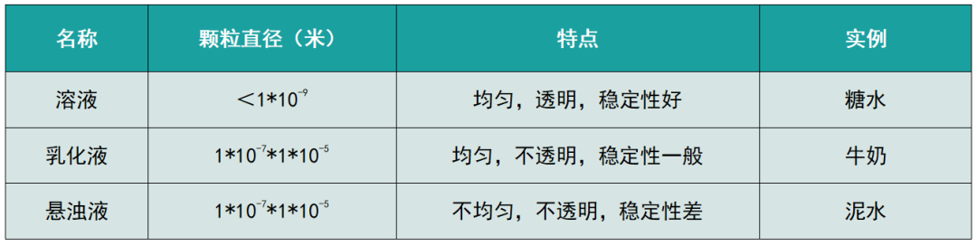 溶液、乳化液與懸浮液的區(qū)別